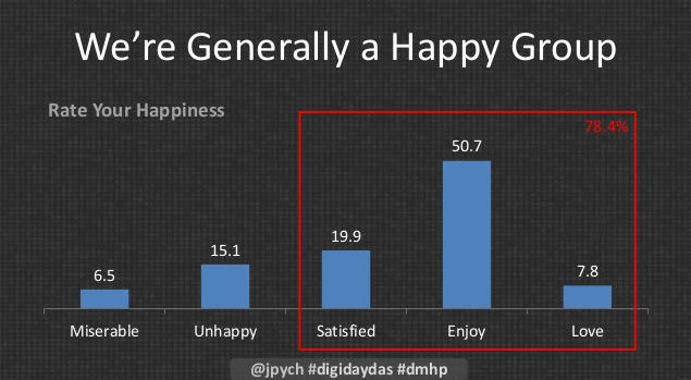 people working in digital media are generally happy